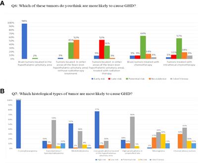 Expert Opinion on the Management of Growth Hormone Deficiency in Brain Tumor Survivors: Results From an Italian Survey